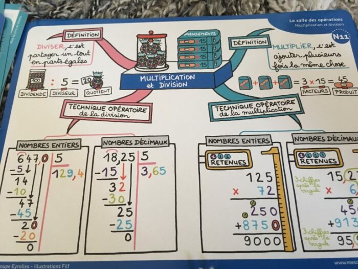 Carte mentale, division et multiplication, Le magazine StudySmarter