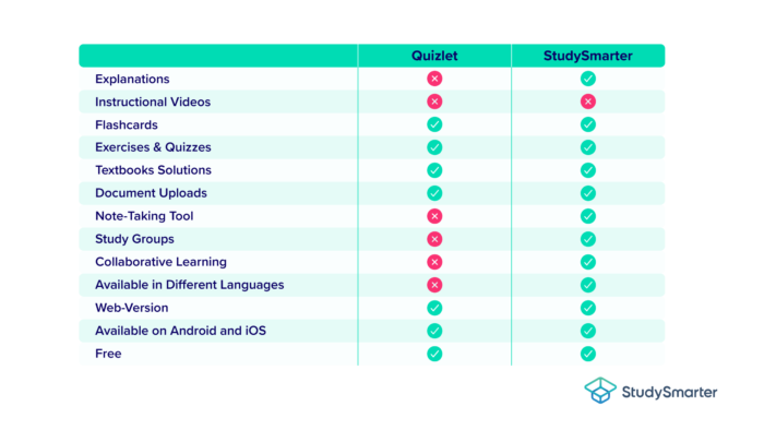 Quizlet, avantages studysmarter, StudySmarter