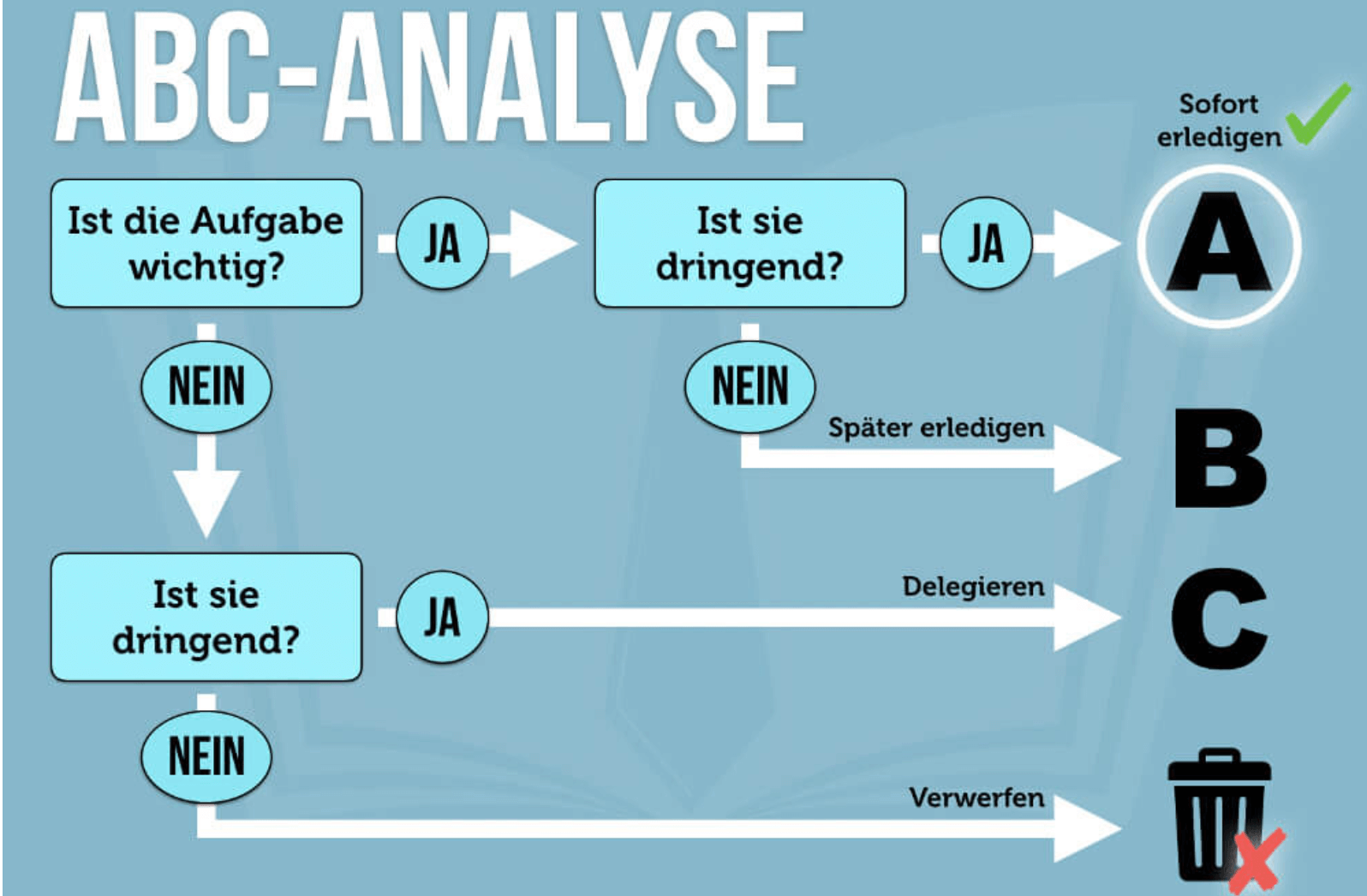 Zeitmanagement, ABC-Analyse, StudySmarter Magazine