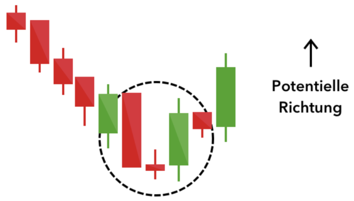 Candlestick Chart, Candlestick Morning Star, StudySmarter