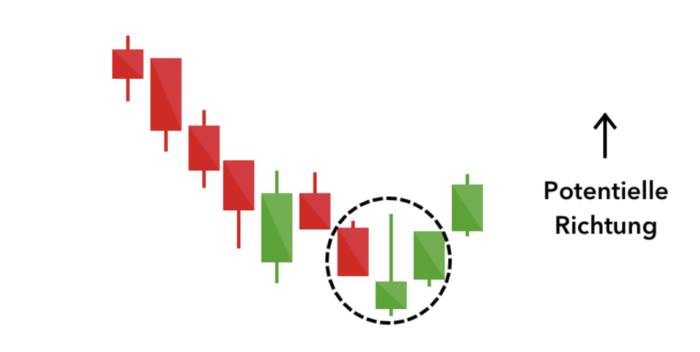 Candlestick Chart, Candlestick Hammer Bedeutung, StudySmarter