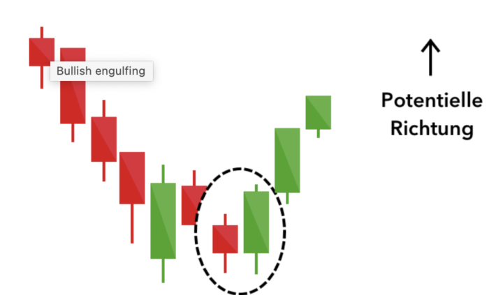 Candlestick Chart, Candlestick Bullish Engulfing, StudySmarter