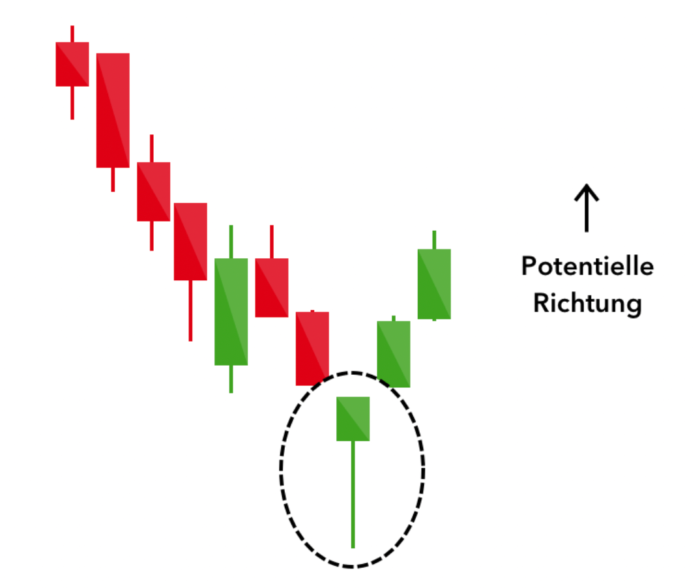 Candlestick Chart, Candlestick Hammer Bedeutung, StudySmarter