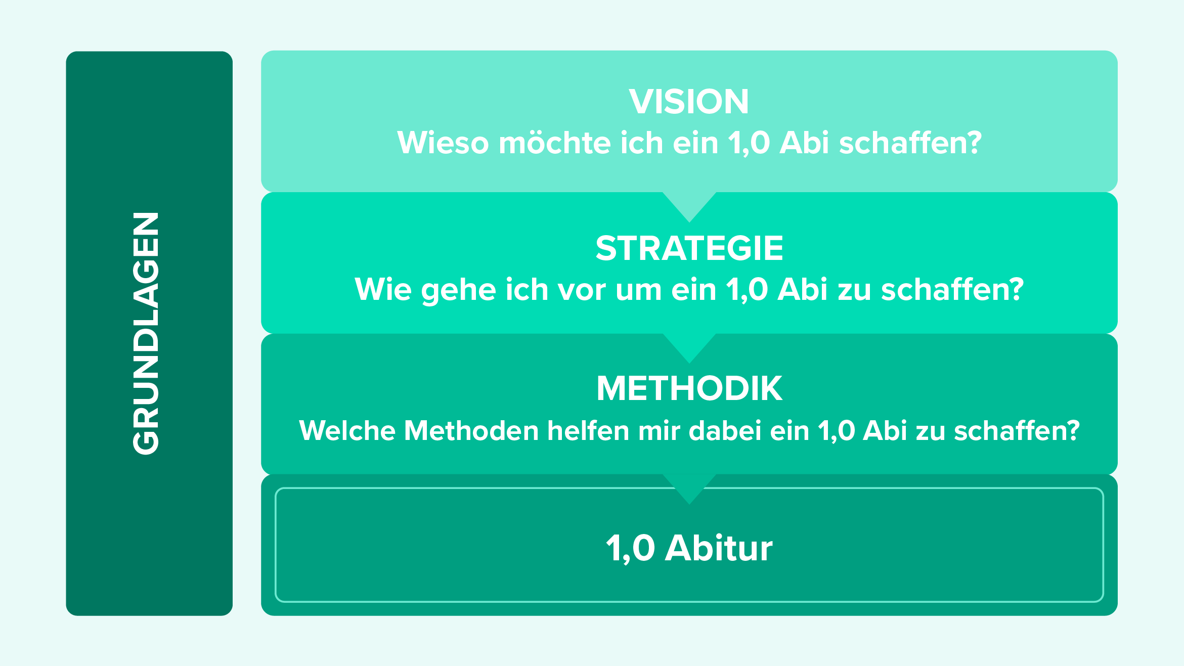 1,0 Abi schaffen, StudySmarter Magazine