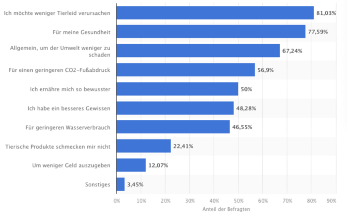 Veganismus Trend, Vegan Trend oder Wertewandel, StudySmarter Magazine