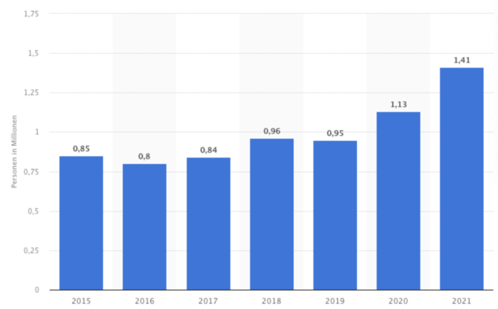 Veganismus Trend, Vegan Trend 2015 bis 2022, StudySmarter Magazine