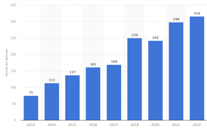 Veganismus Trend, vegane Gastronomiebetriebe bis 2022, StudySmarter Magazine