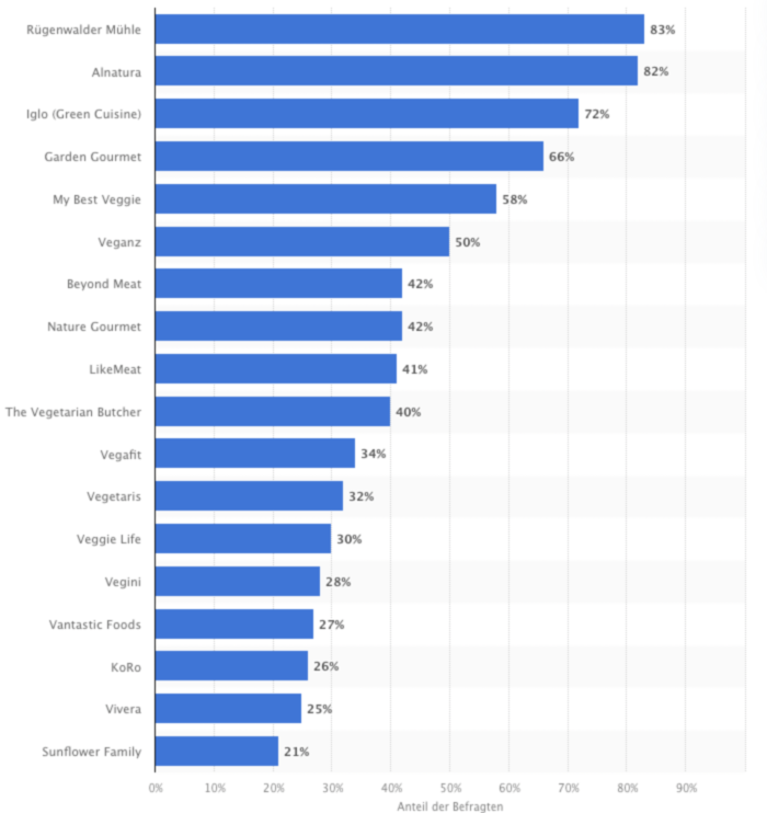 Veganismus Trend, Marken Fleischersatzprodukte, StudySmarter Magazine
