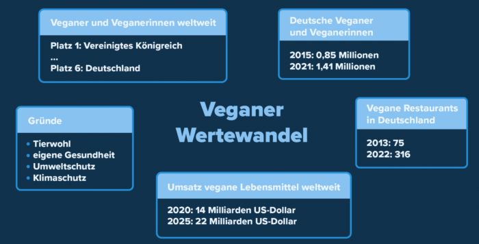 Veganismus Trend, Veganer Wertewandel, StudySmarter Magazine