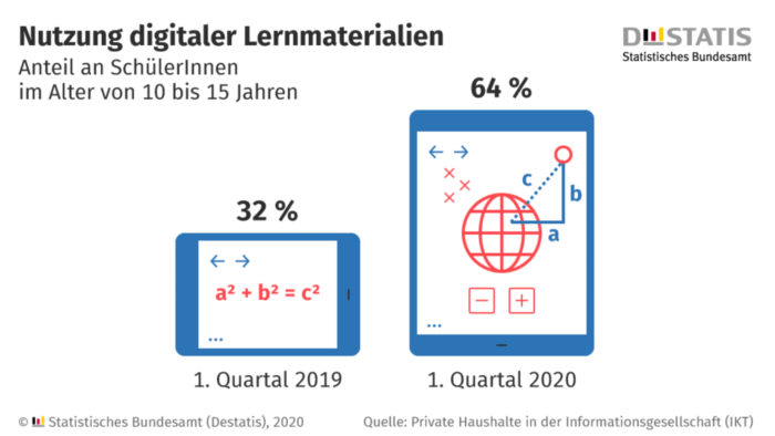 Online lernen, digitale Lernmaterialien, StudySmarter Magazine