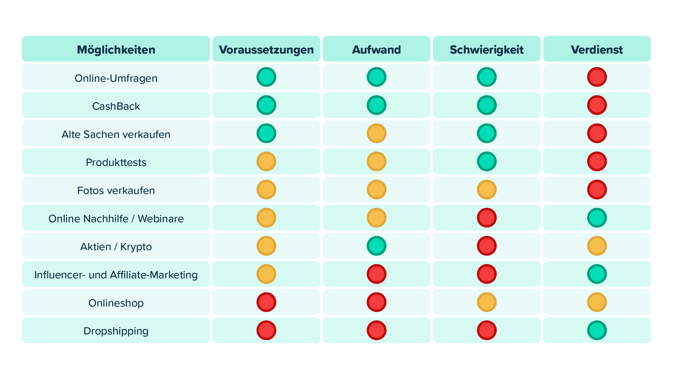 Online Geld verdienen, Möglichkeiten, StudySmarter Magazine