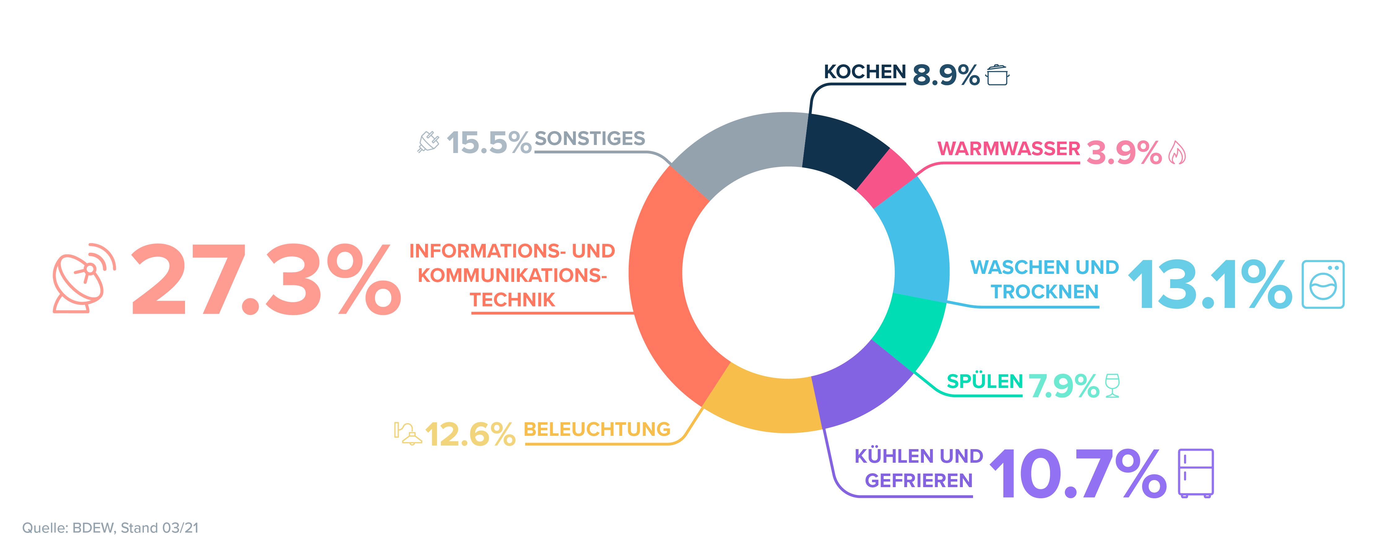 Strom sparen, Übersicht Stromfresser im Haushalt, StudySmarter Magazine