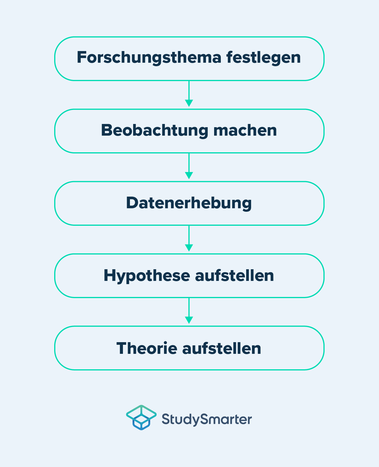 Induktiv deduktiv, induktive Forschung, StudySmarter Magazine