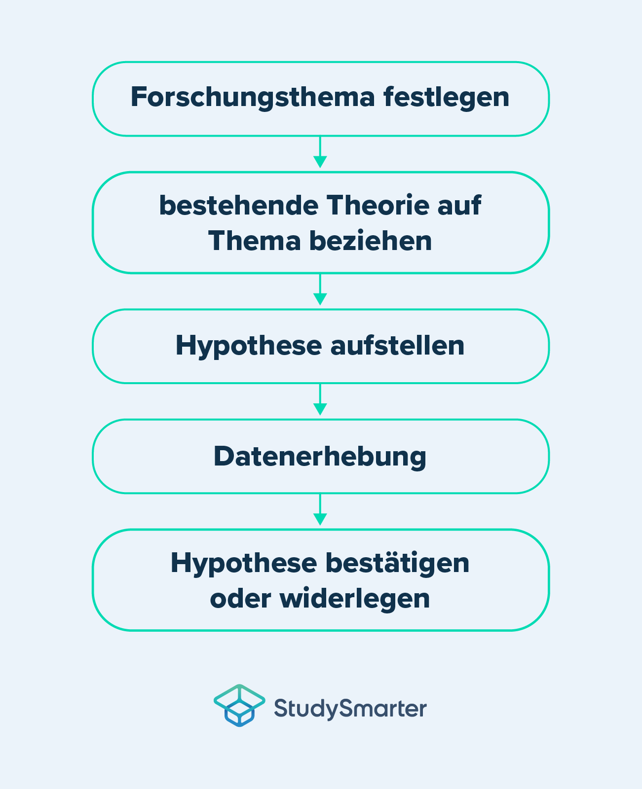 Induktiv dekuktiv, Forschung, StudySmarter Magazine