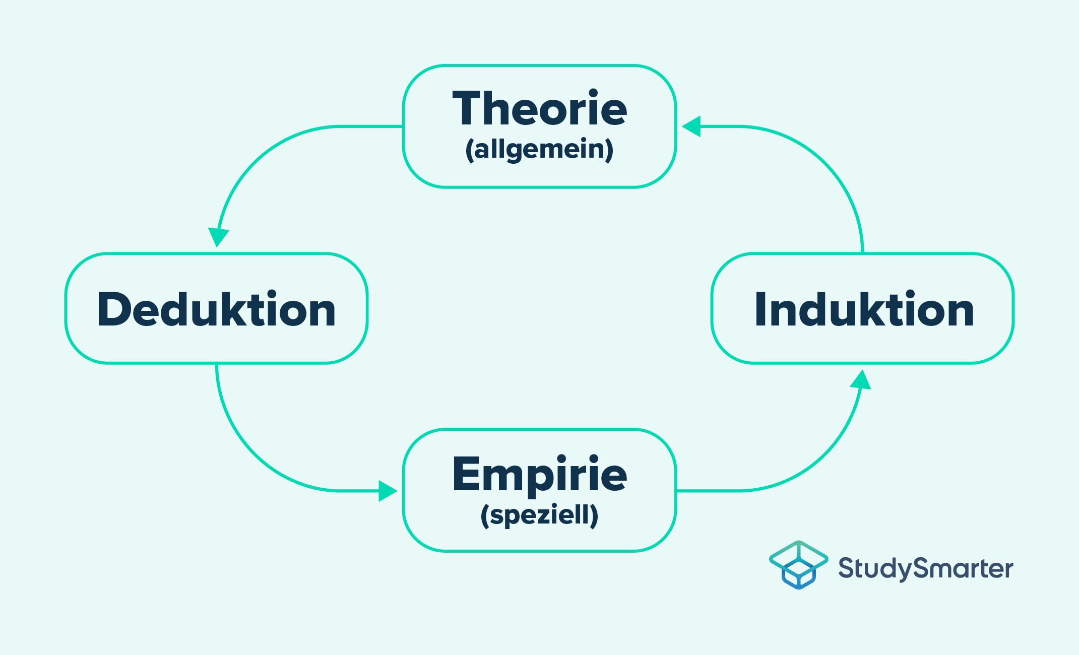 Induktiv deduktiv, Argumentation, StudySmarter Magazine