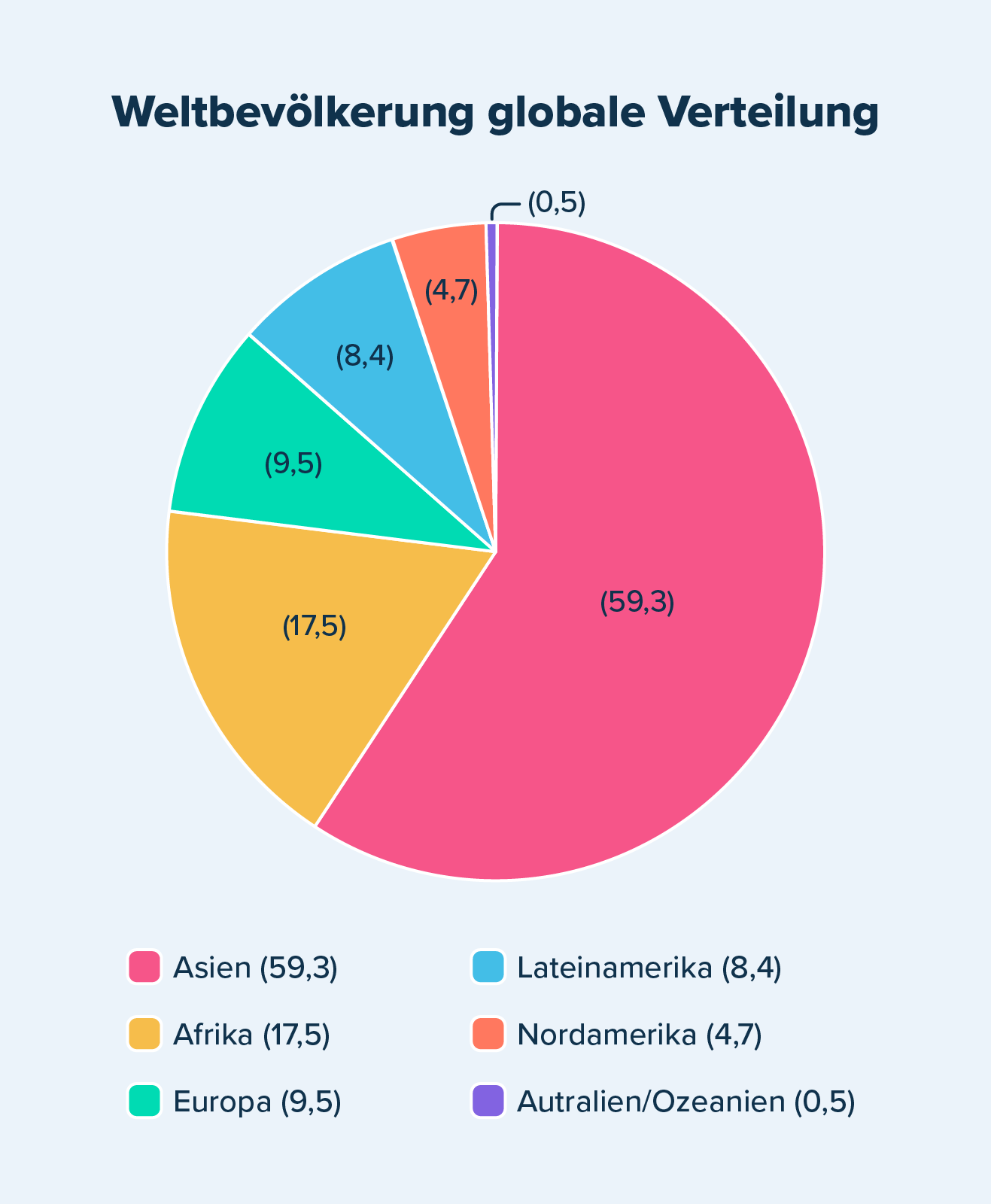 Weltbevölkerung globale Verteilung StudySmarter