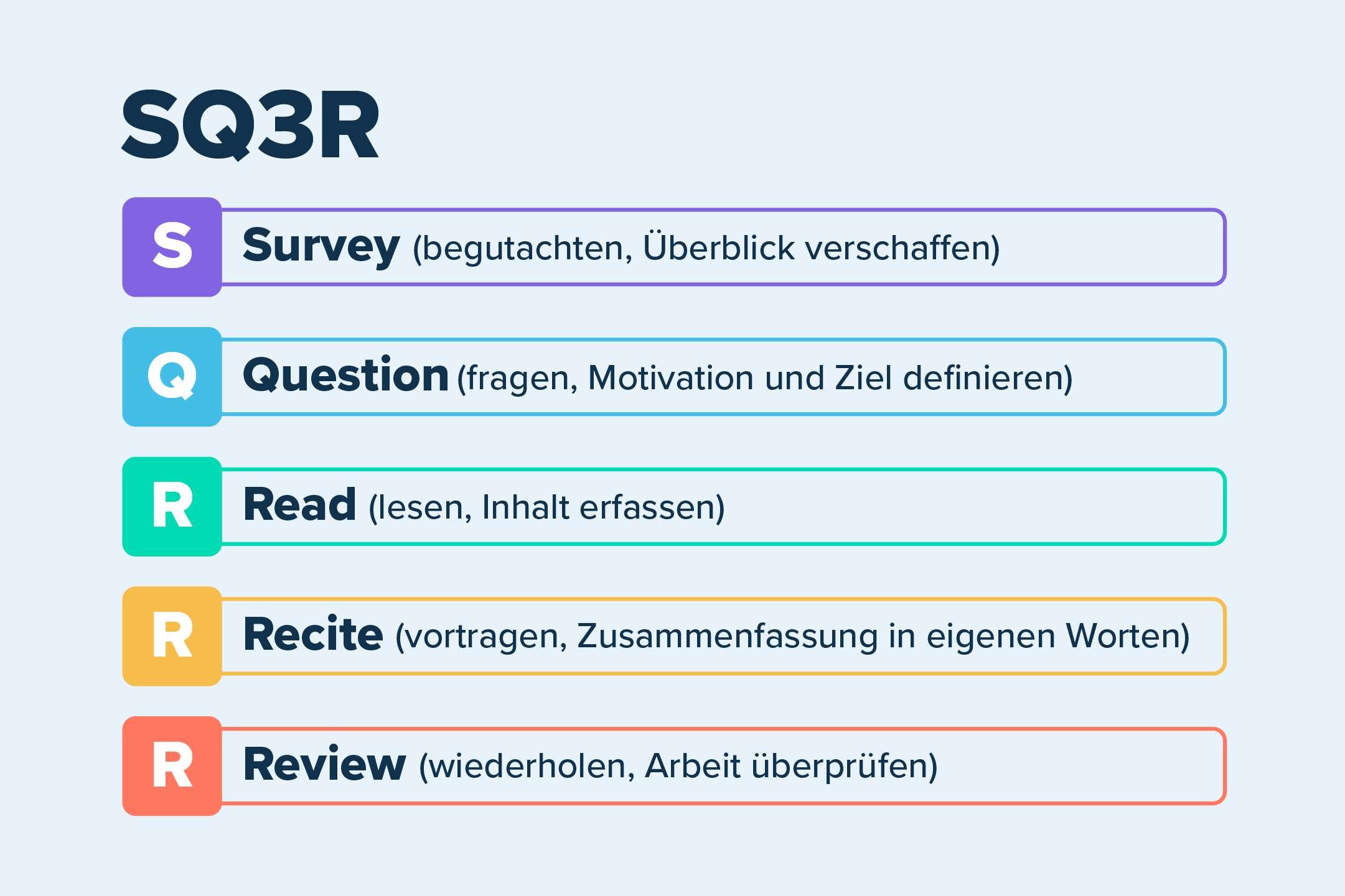 SQ3R Methode kurz erklärt StudySmarter