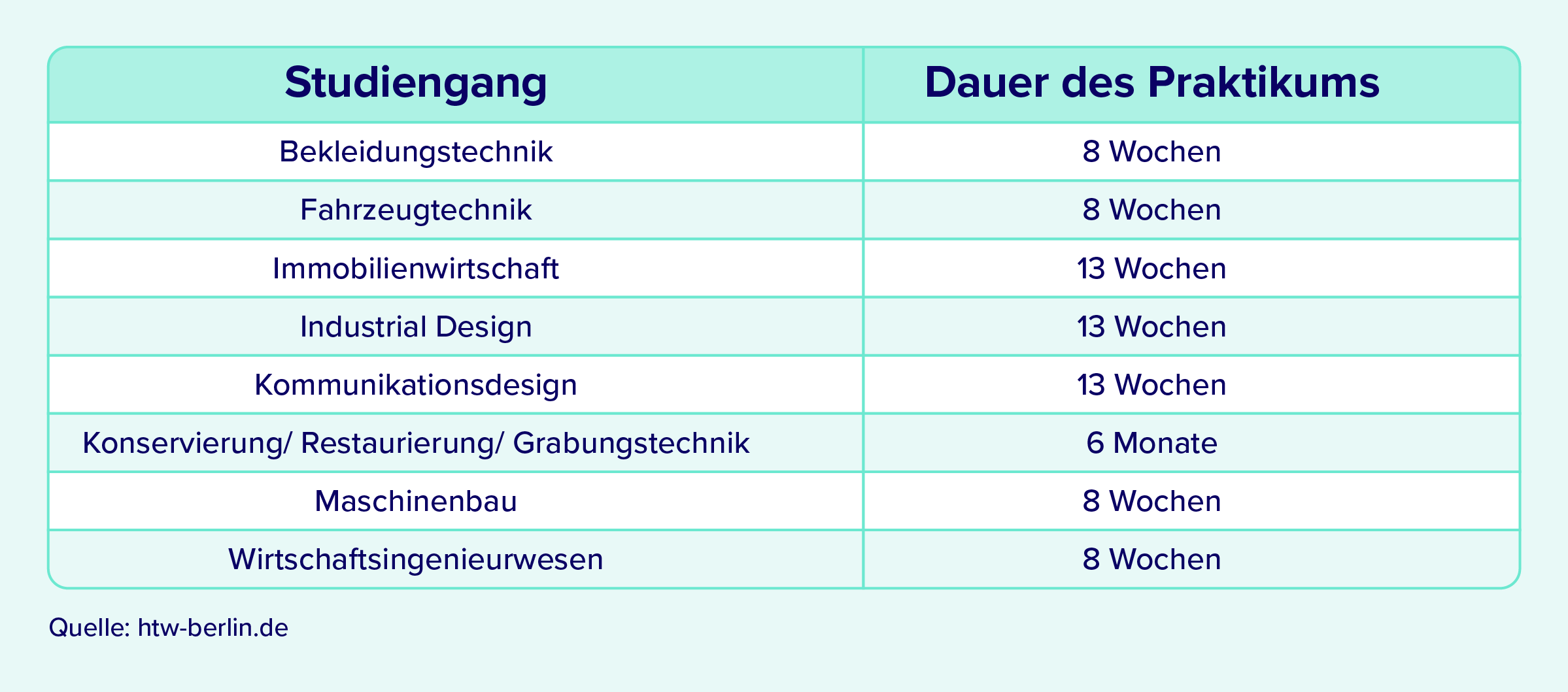 Vorpraktikum Dauer StudySmarter Magazine