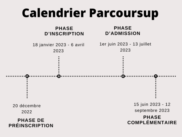 Parcoursup 2023: Tout ce qu'il faut savoir ! StudySmarter