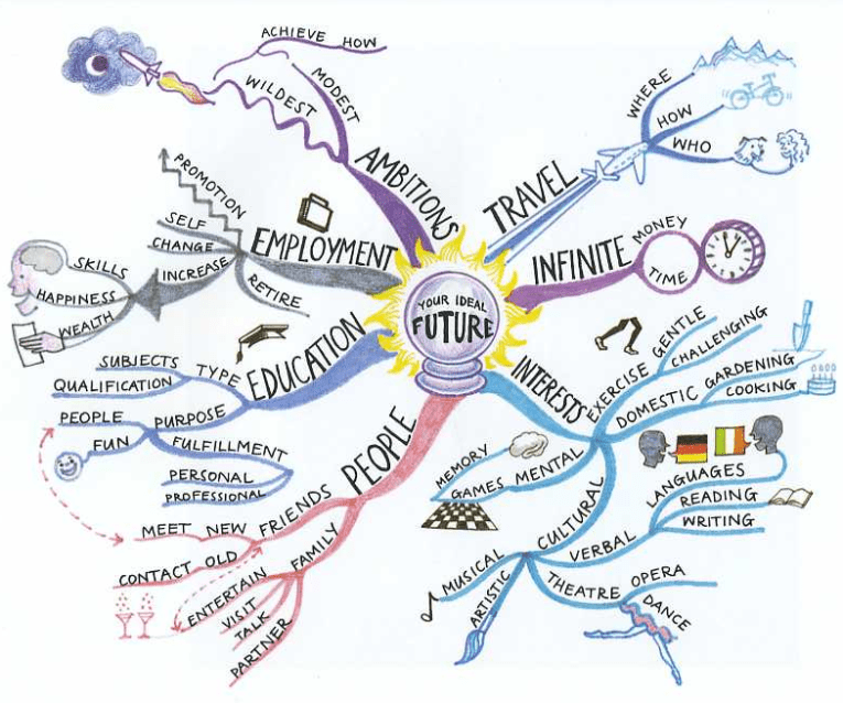 advantages of mind mapping - studysmarter magazine