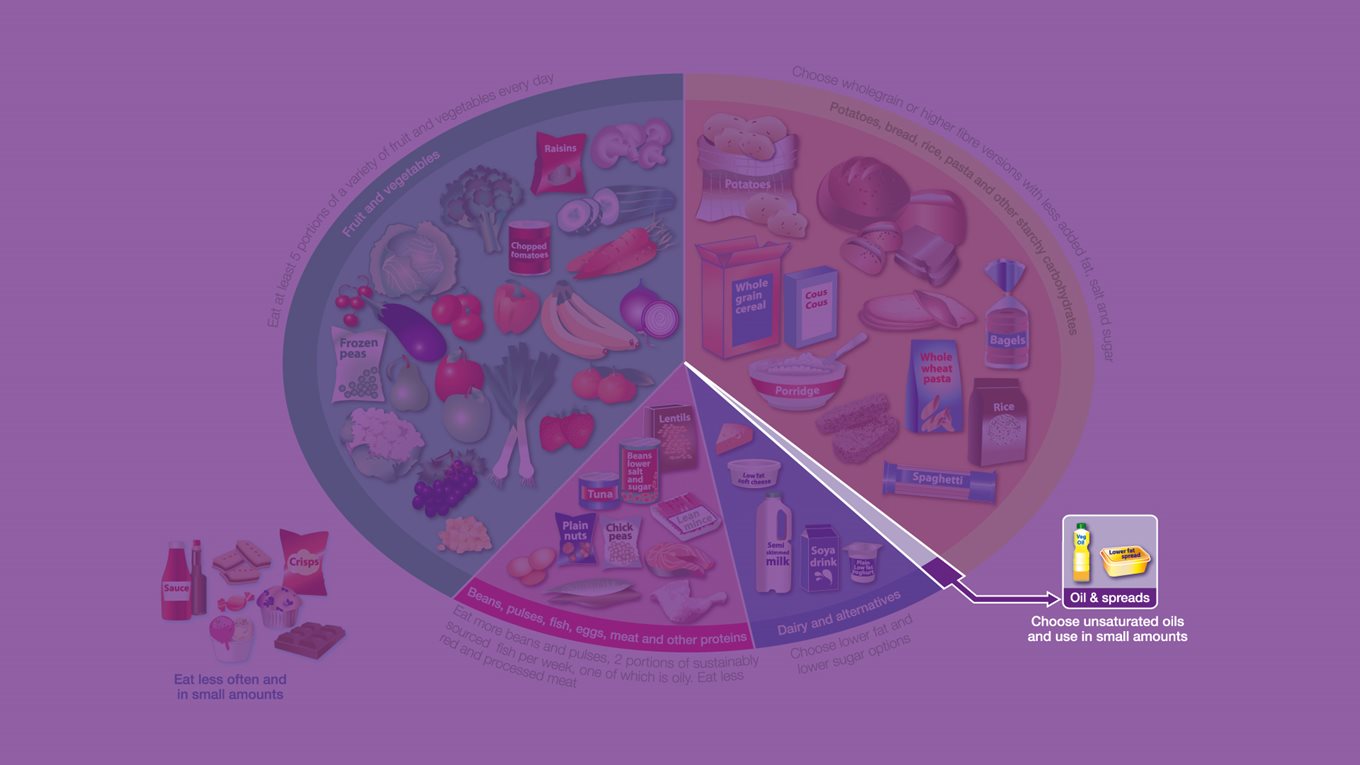 eatwell guide oils and spreads fats, studysmarter magazine